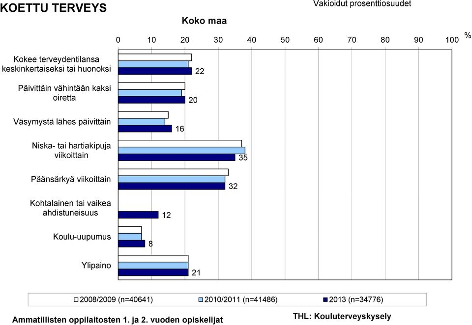 tai hartiakipuja viikoittain Päänsärkyä viikoittain Kohtalainen tai