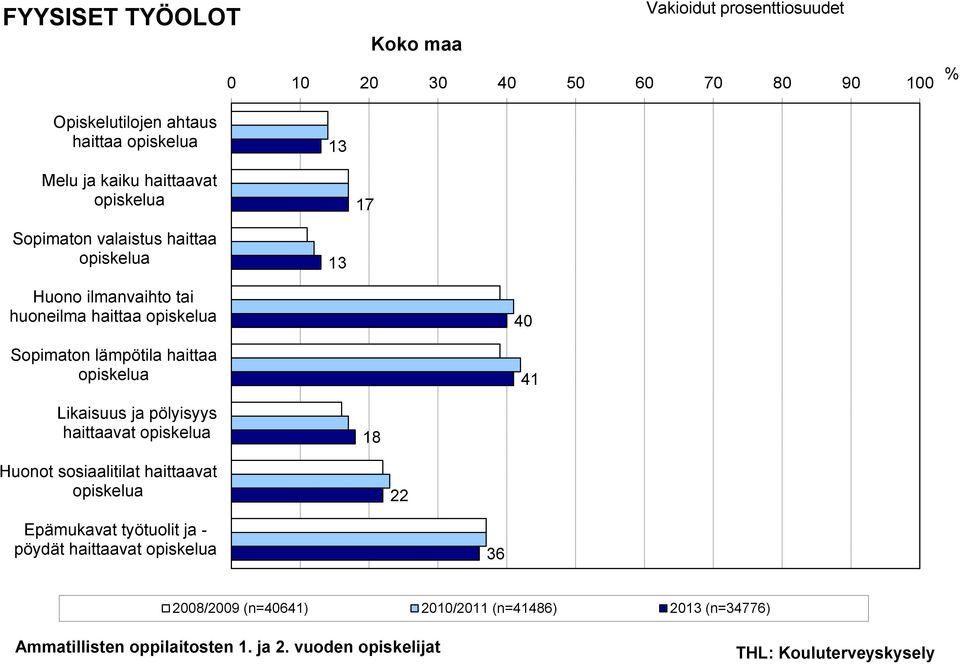 Sopimaton lämpötila haittaa opiskelua 40 41 Likaisuus ja pölyisyys haittaavat opiskelua 18