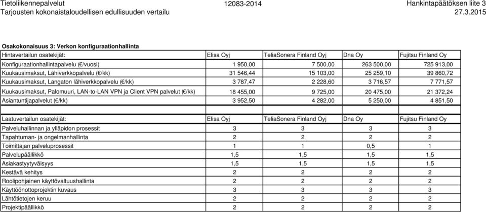 27.3.2015 Osakokonaisuus 3: Verkon konfiguraationhallinta Hintavertailun osatekijät: Elisa Oyj TeliaSonera Finland Oyj Dna Oy Fujitsu Finland Oy Konfiguraationhallintapalvelu ( /vuosi) 1 950,00 7