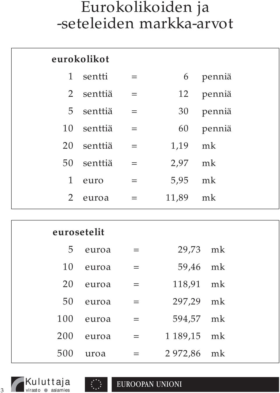 euro = 5,95 mk 2 euroa = 11,89 mk eurosetelit 5 euroa = 29,73 mk 10 euroa = 59,46 mk 20 euroa =