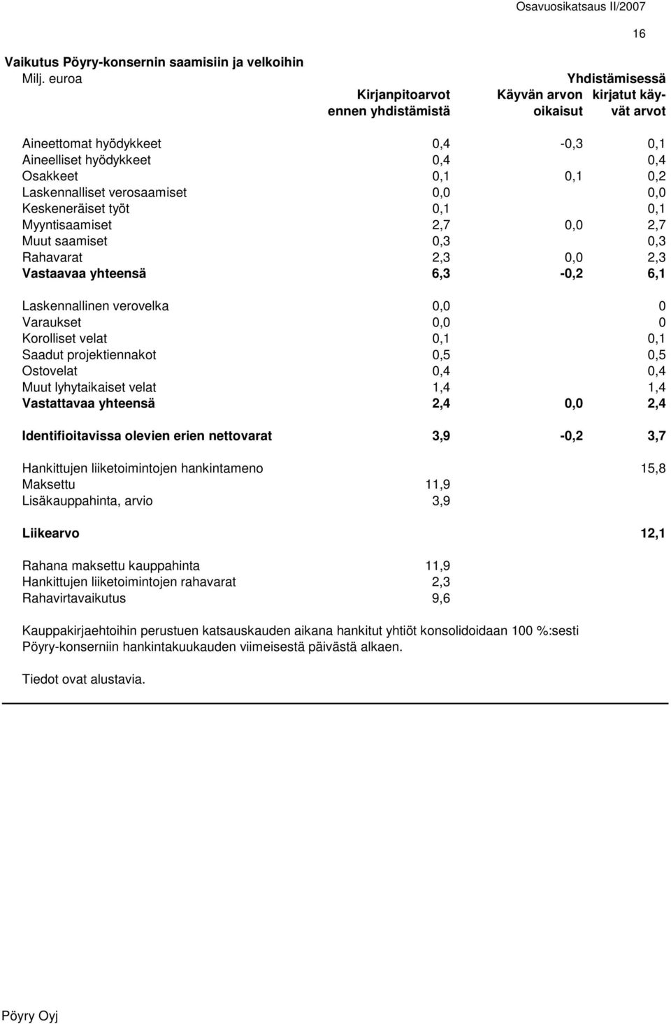 6,3-0,2 6,1 Laskennallinen verovelka 0,0 0 Varaukset 0,0 0 Korolliset velat 0,1 0,1 Saadut projektiennakot 0,5 0,5 Ostovelat 0,4 0,4 Muut lyhytaikaiset velat 1,4 1,4 Vastattavaa yhteensä 2,4 0,0 2,4