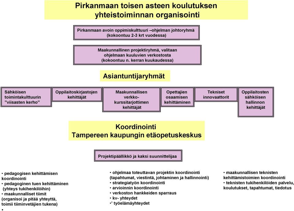 kerran kuukaudessa) Asiantuntijaryhmät Sähköisen toimintakulttuurin viisasten kerho Oppilaitoskirjastojen kehittäjät Maakunnallisen verkkokurssitarjottimen kehittäjät Opettajien osaamisen