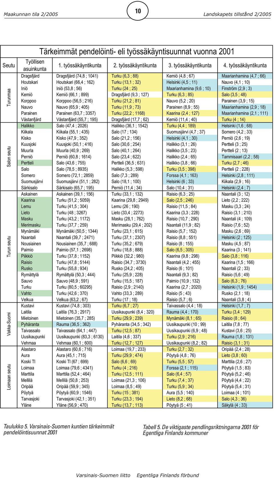 työssäkäyntikunta Dragsfjärd Dragsfjärd (74,8 ; 1041) Turku (6,3 ; 88) Kemiö (4,8 ; 67) Maarianhamina (4,7 ; 66) Houtskari Houtskari (66,4 ; 162) Turku (13,1 ; 32) Helsinki (4,5 ; 11) Nauvo (4,1 ;