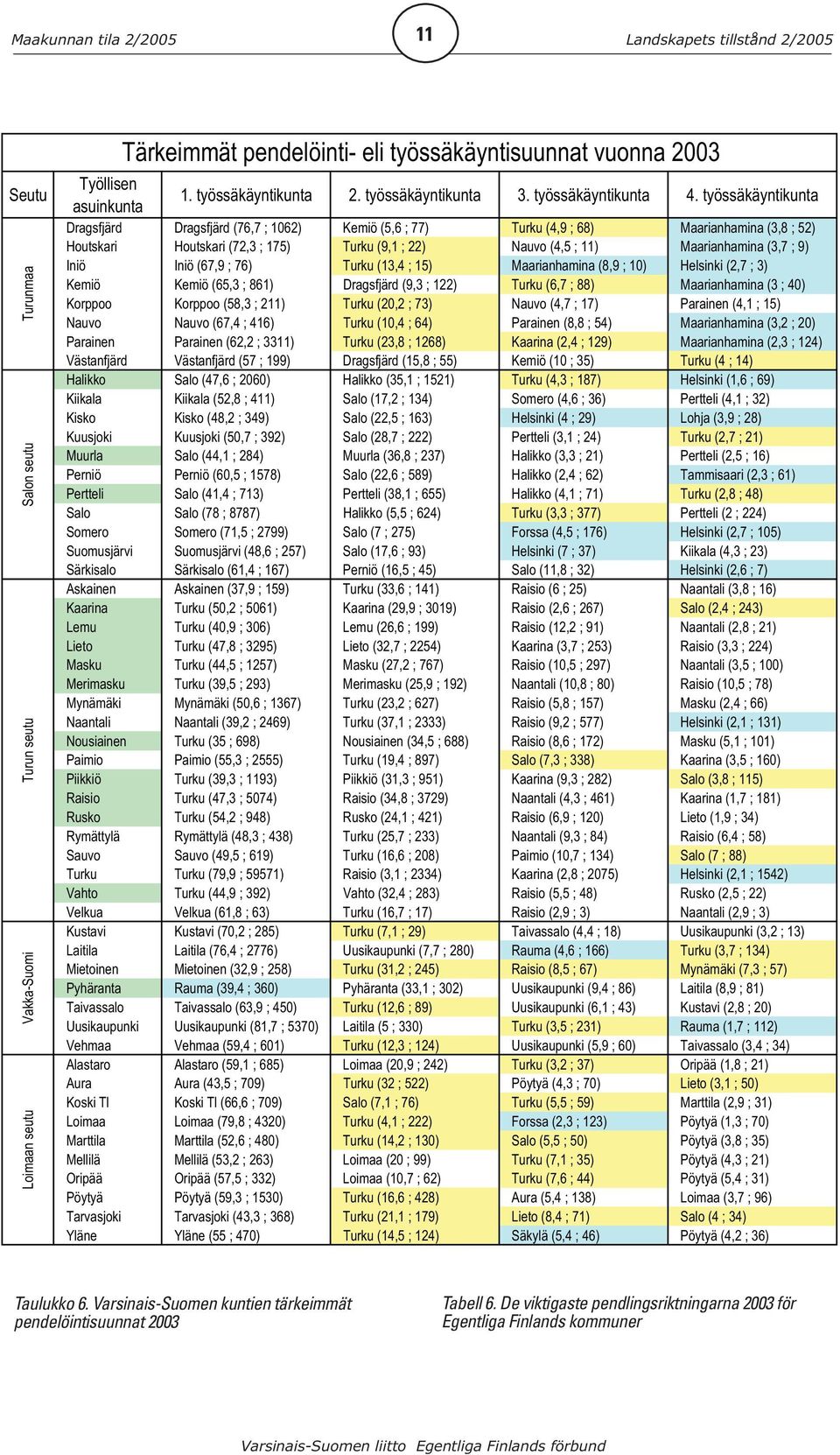 työssäkäyntikunta Dragsfjärd Dragsfjärd (76,7 ; 1062) Kemiö (5,6 ; 77) Turku (4,9 ; 68) Maarianhamina (3,8 ; 52) Houtskari Houtskari (72,3 ; 175) Turku (9,1 ; 22) Nauvo (4,5 ; 11) Maarianhamina (3,7