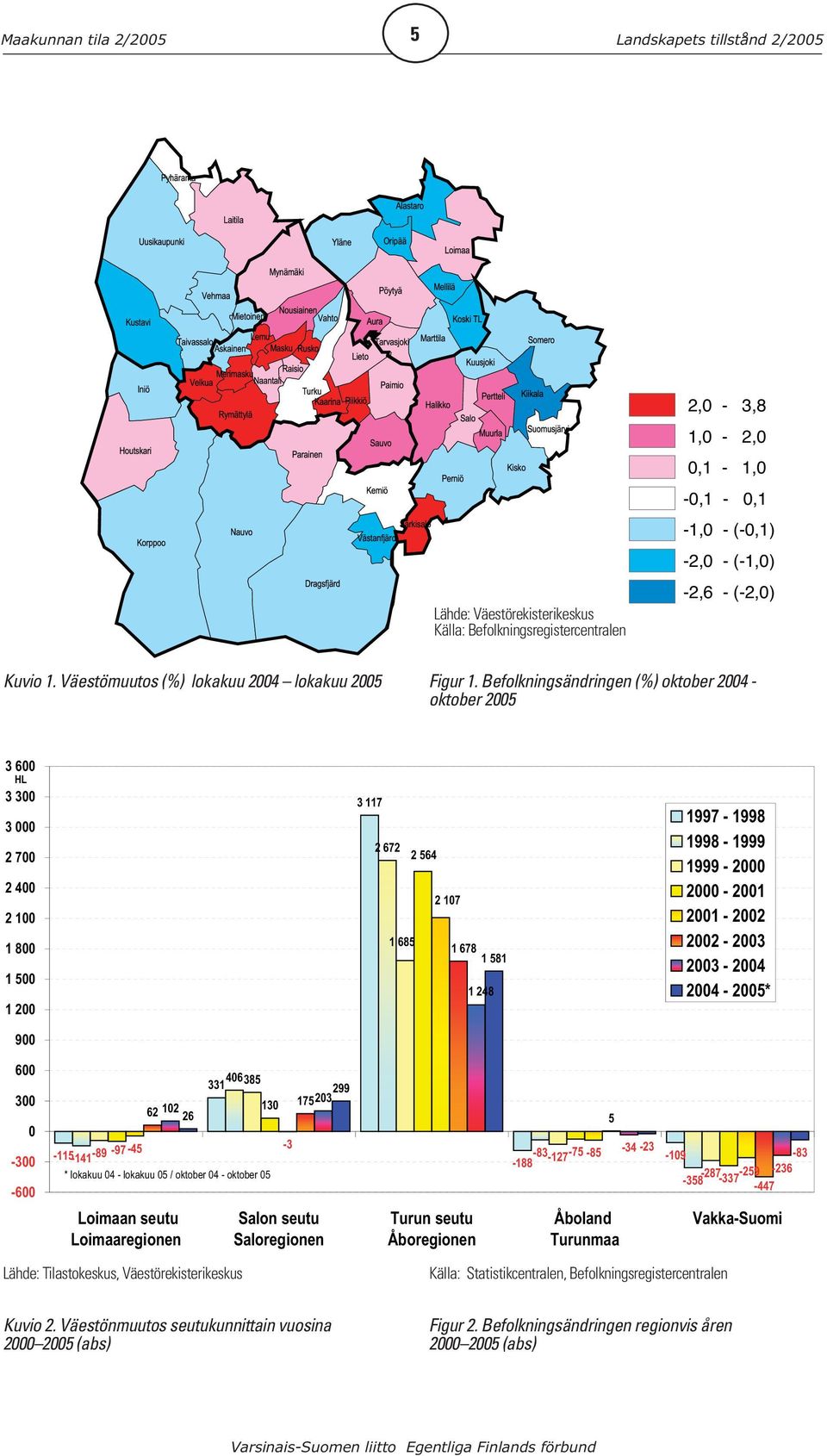 2001-2002 2002-2003 2003-2004 2004-2005* 900 600 300 0-300 -600 62 102 26 406 331 385 130-115-141-89 -97-45 -3 * lokakuu 04 - lokakuu 05 / oktober 04 - oktober 05 Loimaan seutu Loimaaregionen 299