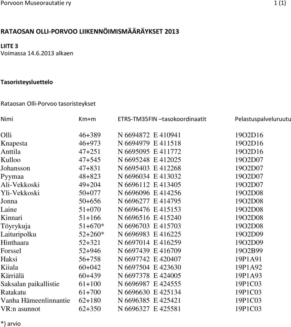 411518 19O2D16 Anttila 47+251 N 6695095 E 411772 19O2D16 Kulloo 47+545 N 6695248 E 412025 19O2D07 Johansson 47+831 N 6695403 E 412268 19O2D07 Pyymaa 48+823 N 6696034 E 413032 19O2D07 Ali-Vekkoski