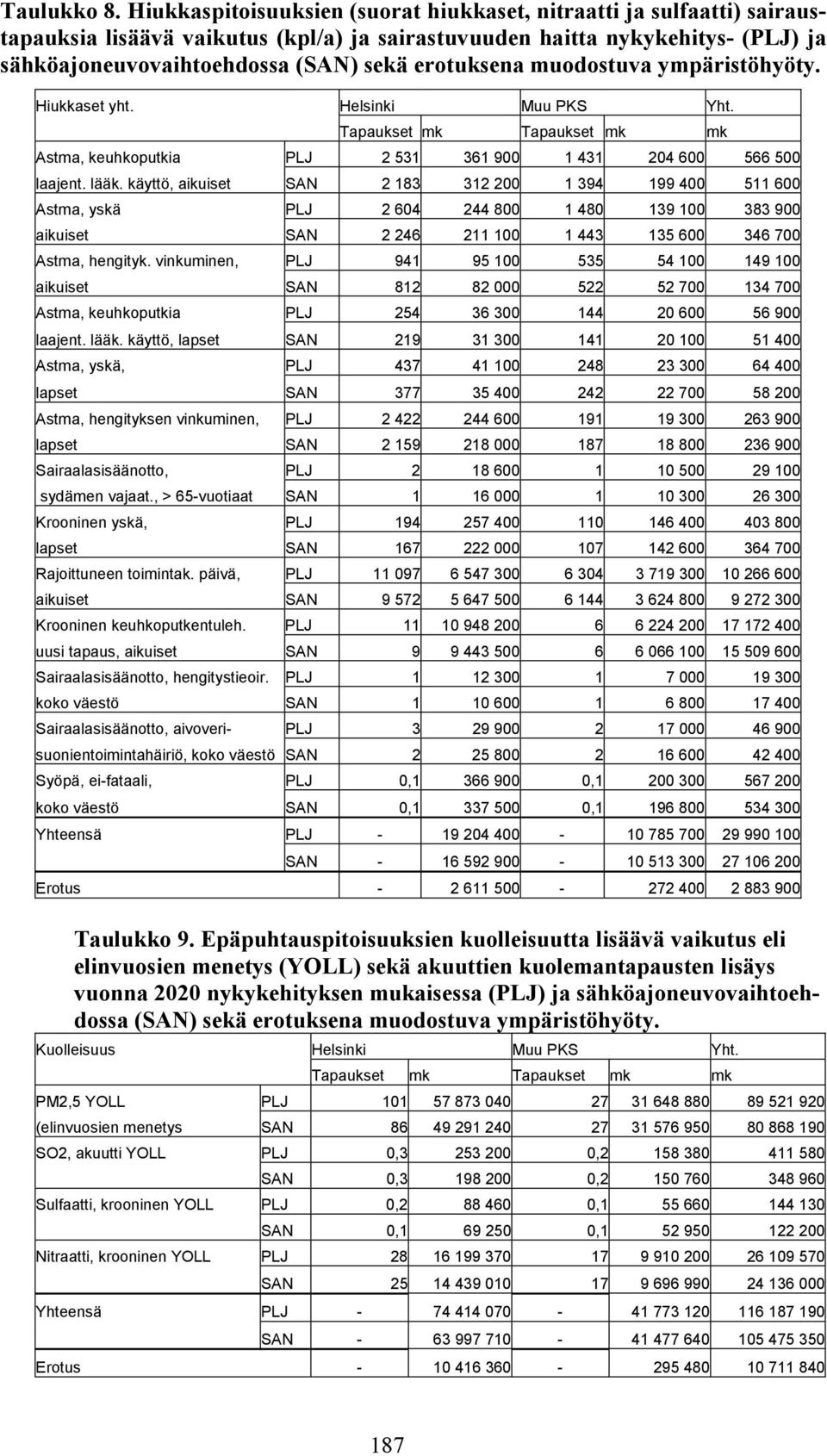 erotuksena muodostuva ympäristöhyöty. Hiukkaset yht. Helsinki Muu PKS Yht. Tapaukset mk Tapaukset mk mk Astma, keuhkoputkia PLJ 2 531 361 900 1 431 204 600 566 500 laajent. lääk.