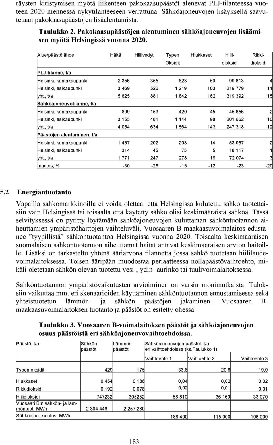 Alue/päästölähde Häkä Hiilivedyt Typen Hiukkaset Hiili- Rikki- Oksidit dioksidi dioksidi PLJ-tilanne, t/a Helsinki, kantakaupunki 2 356 355 623 59 99 613 4 Helsinki, esikaupunki 3 469 526 1 219 103
