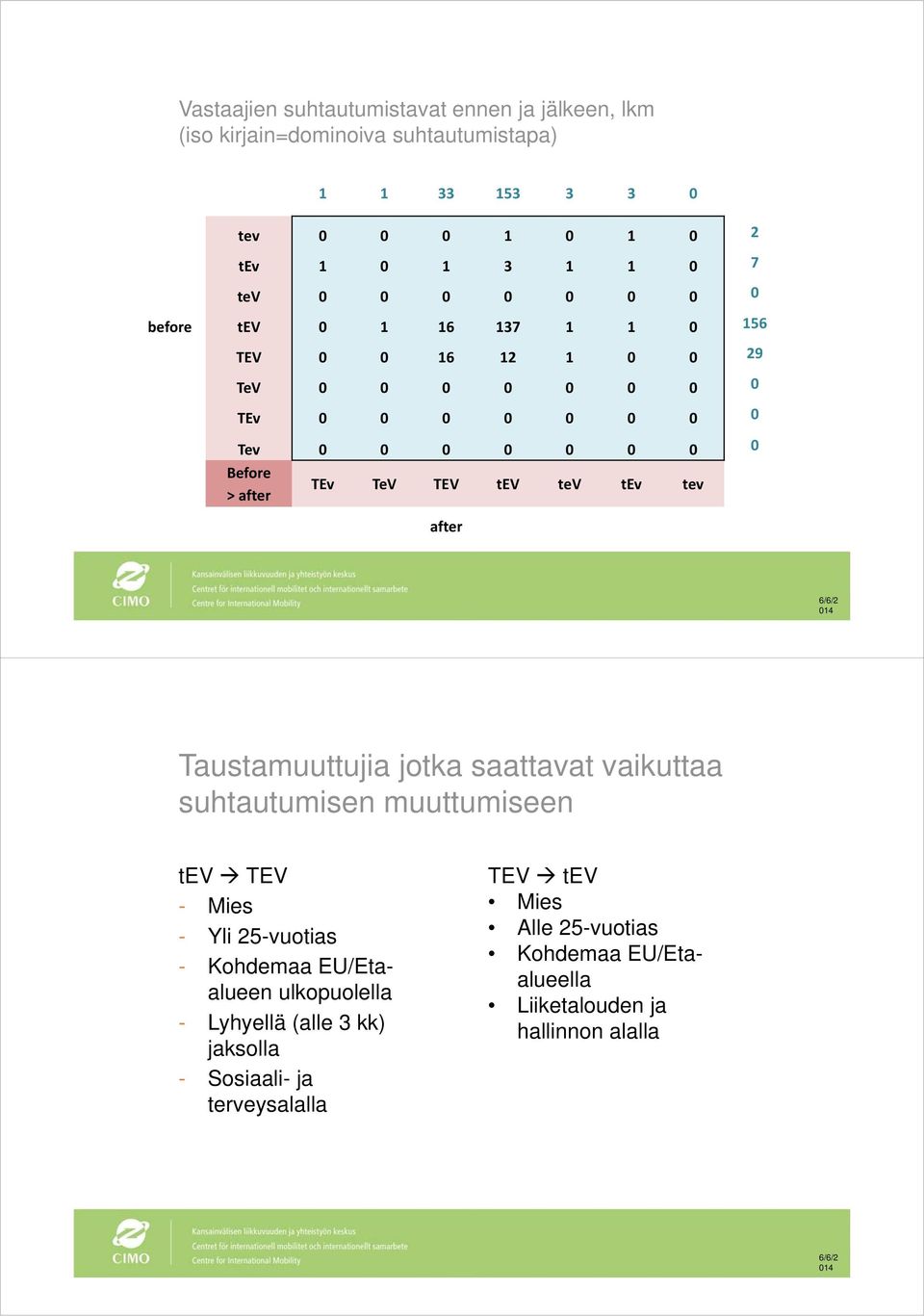 TEV tev tev tev tev after Taustamuuttujia jotka saattavat vaikuttaa suhtautumisen muuttumiseen tev TEV - Mies - Yli 25-vuotias - Kohdemaa EU/Etaalueen