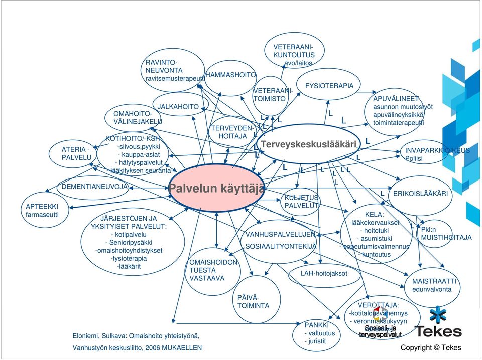 keskusliitto, 2006 MUKAEEN Palvelun käyttäjä OMAISHOIDON TUESTA VASTAAVA VETERAANI- KUNTOUTUS avo/laitos TERVEYDEN- HOITAJA VETERAANI- TOIMISTO FYSIOTERAPIA Terveyskeskuslääkäri KUJETUS- PAVEUT