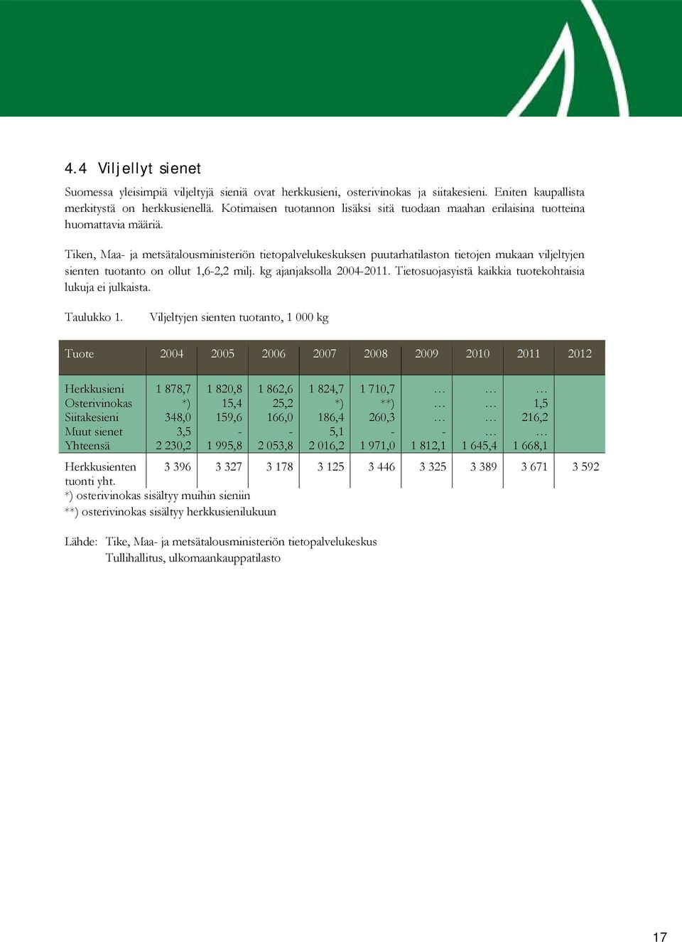 Tiken, Maa ja metsätalousministeriön tietopalvelukeskuksen puutarhatilaston tietojen mukaan viljeltyjen sienten tuotanto on ollut 1,62,2 milj. kg ajanjaksolla 24211.