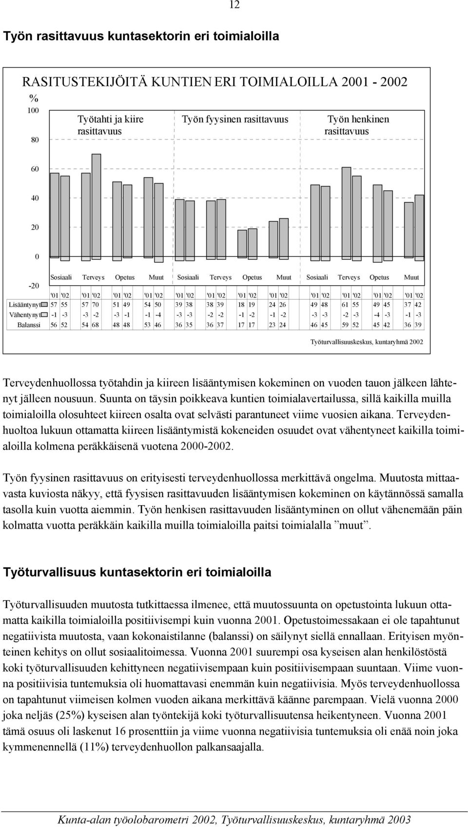 Lisääntynyt 57 55 57 70 51 49 54 50 39 38 38 39 18 19 24 26 49 48 61 55 49 45 37 42 Vähentynyt -1-3 -3-2 -3-1 -1-4 -3-3 -2-2 -1-2 -1-2 -3-3 -2-3 -4-3 -1-3 Balanssi 56 52 54 68 48 48 53 46 36 35 36 37