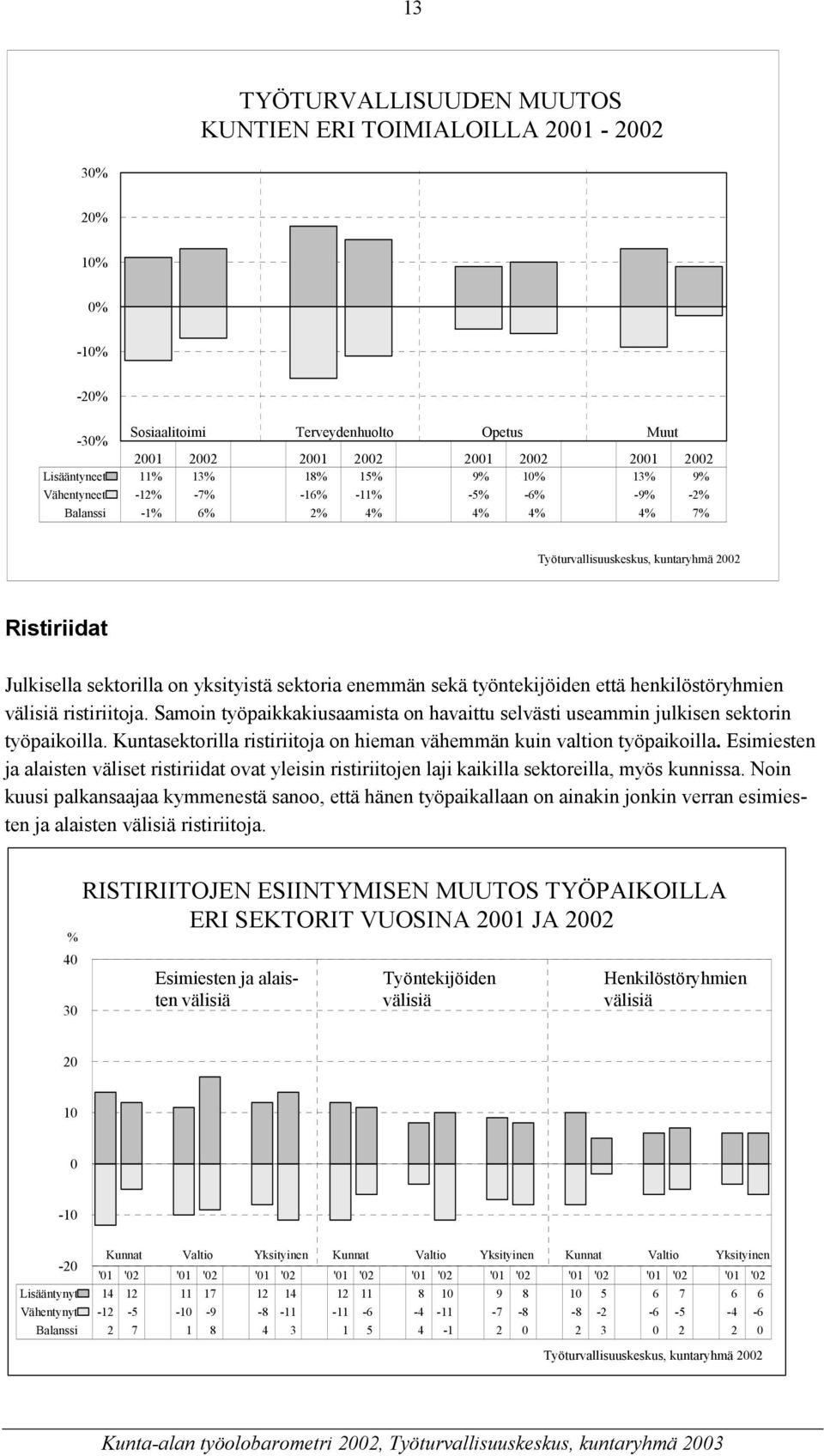 ristiriitoja. Samoin työpaikkakiusaamista on havaittu selvästi useammin julkisen sektorin työpaikoilla. Kuntasektorilla ristiriitoja on hieman vähemmän kuin valtion työpaikoilla.