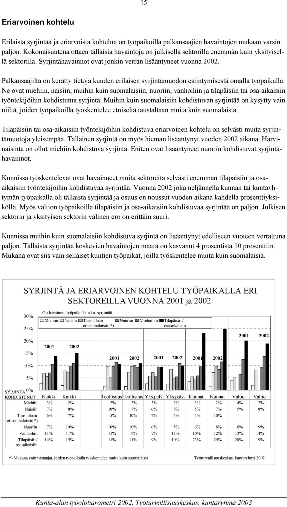 Palkansaajilta on kerätty tietoja kuuden erilaisen syrjintämuodon esiintymisestä omalla työpaikalla.