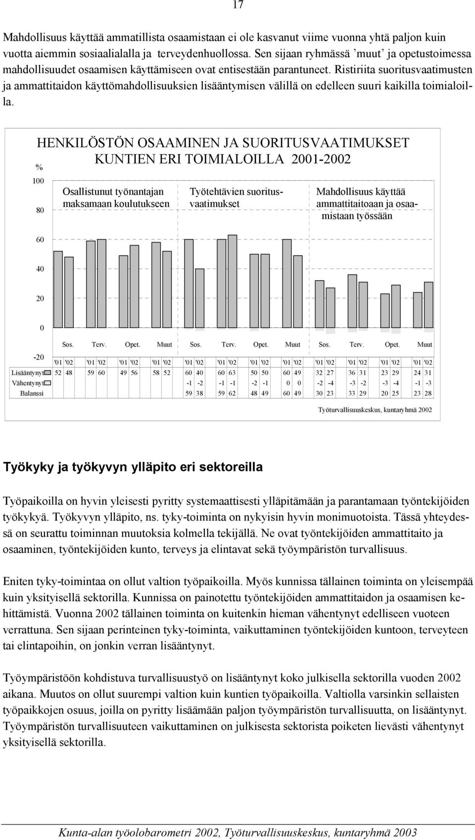 Ristiriita suoritusvaatimusten ja ammattitaidon käyttömahdollisuuksien lisääntymisen välillä on edelleen suuri kaikilla toimialoilla.