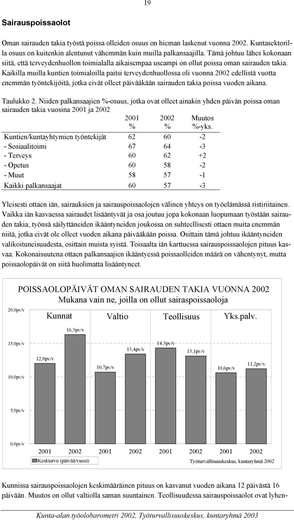 Kaikilla muilla kuntien toimialoilla paitsi terveydenhuollossa oli vuonna 2002 edellistä vuotta enemmän työntekijöitä, jotka eivät olleet päivääkään sairauden takia poissa vuoden aikana. Taulukko 2.