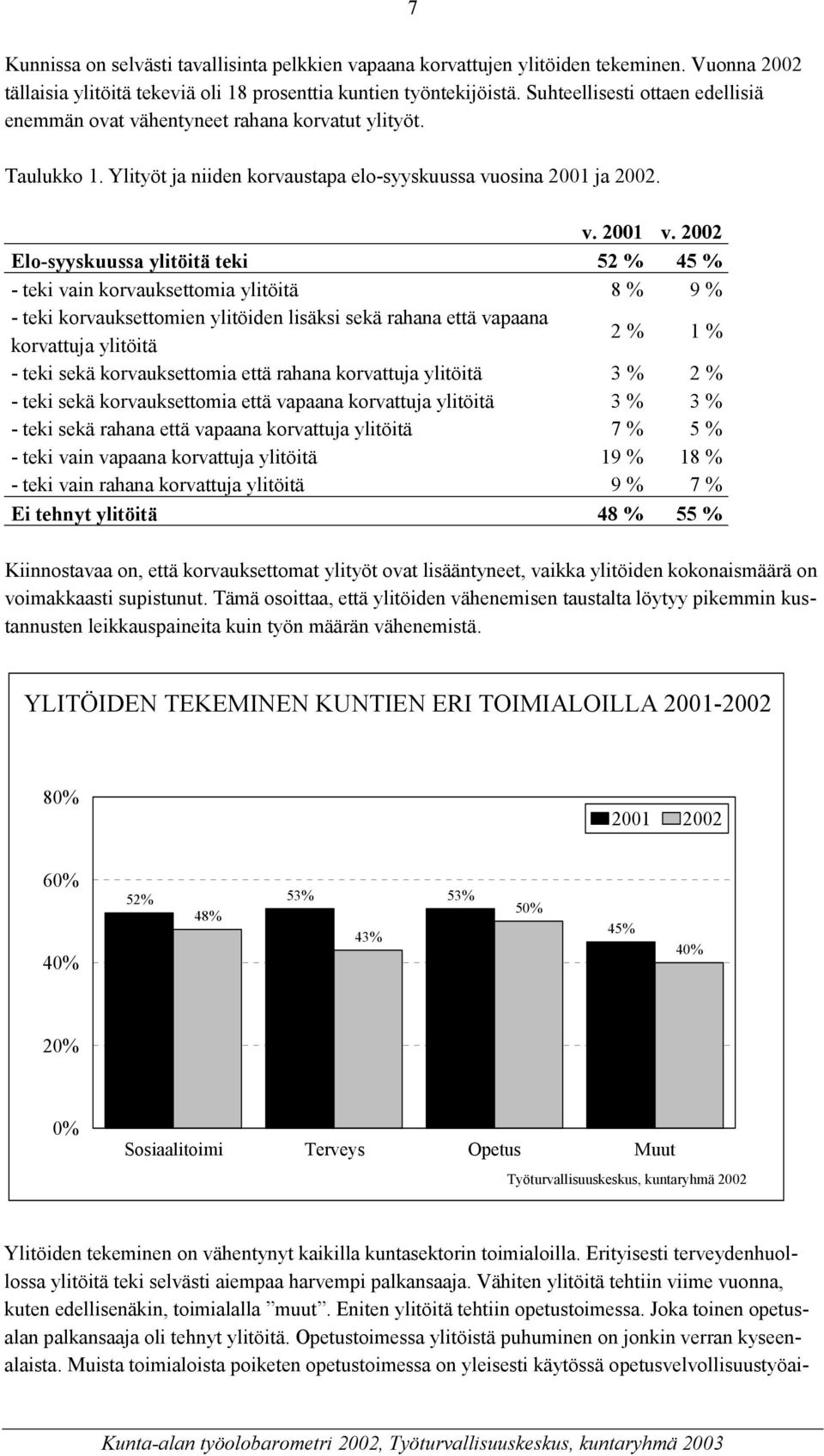 2002 Elo-syyskuussa ylitöitä teki 52 % 45 % - teki vain korvauksettomia ylitöitä 8 % 9 % - teki korvauksettomien ylitöiden lisäksi sekä rahana että vapaana korvattuja ylitöitä 2 % 1 % - teki sekä