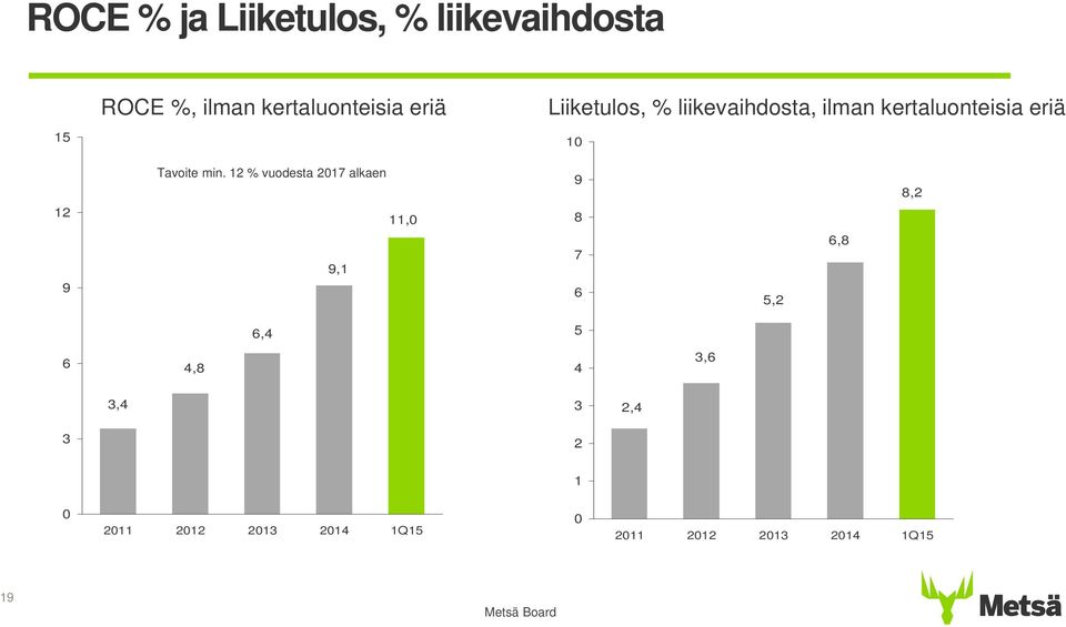 Tavoite min.