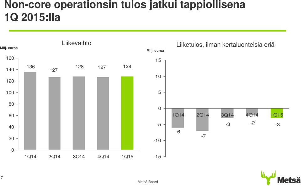 eriä 16 14 12 136 127 128 127 128 15 1 1 5 8 6 1Q14 2Q14