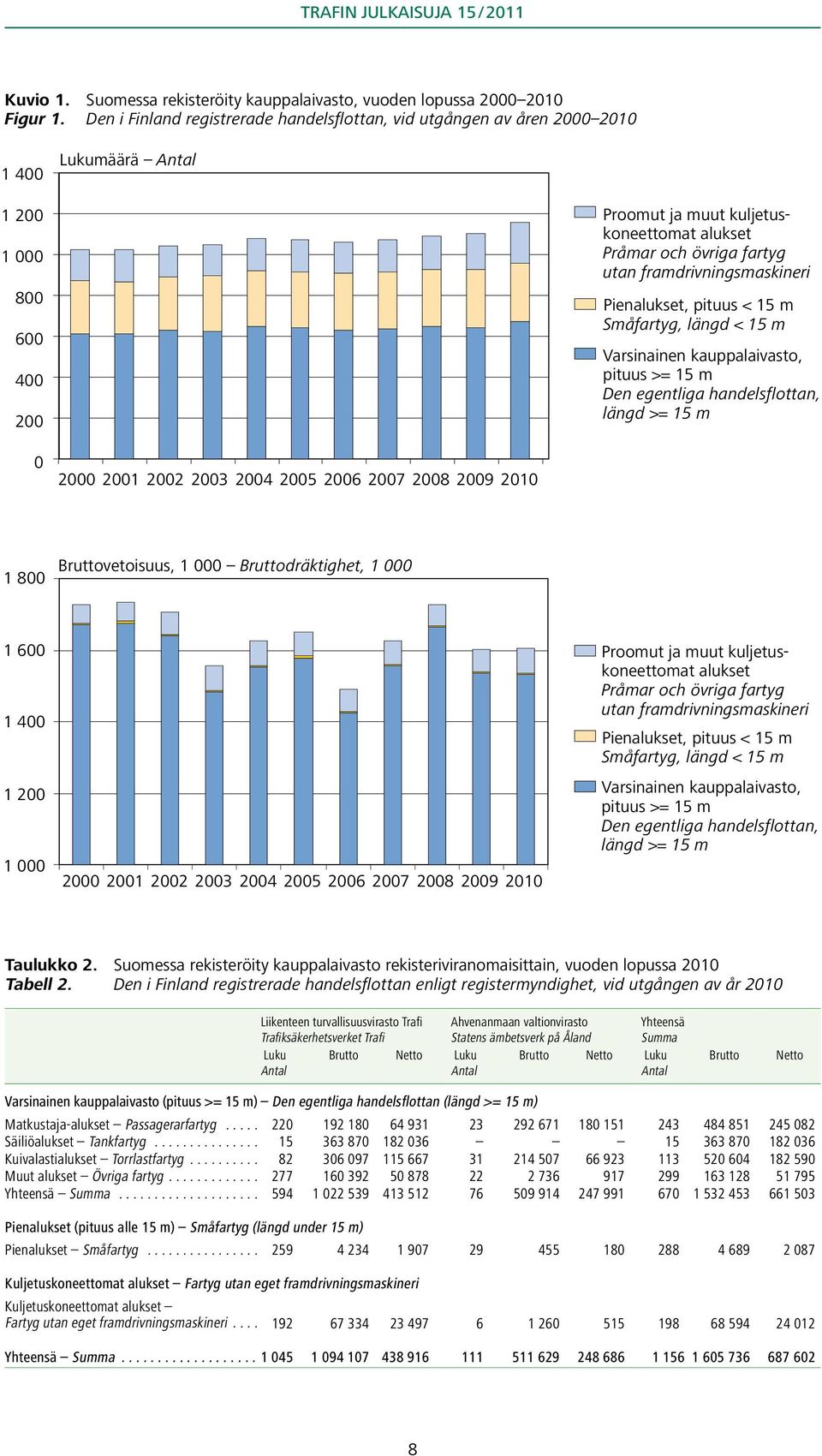 framdrivningsmaskineri Pienalukset, pituus < 15 m Småfartyg, längd < 15 m Varsinainen kauppalaivasto, pituus >= 15 m Den egentliga handelsflottan, längd >= 15 m 0 2000 2001 2002 2003 2004 2005 2006