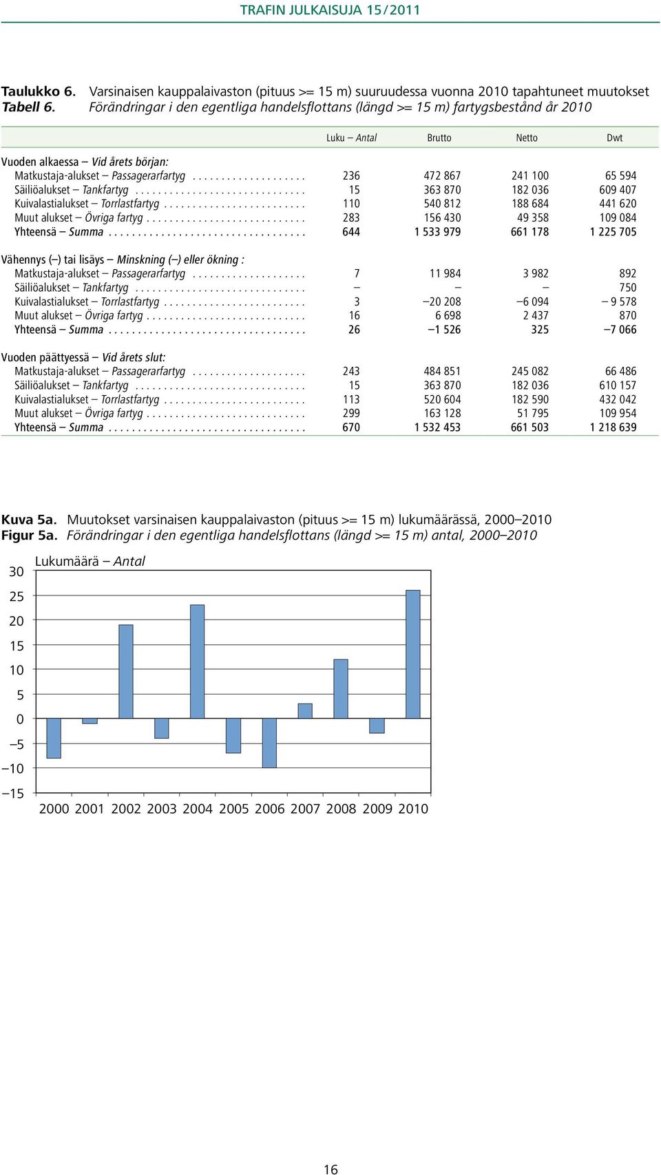 Tankfartyg 15 363 870 182 036 609 407 Kuivalastialukset Torrlastfartyg 110 540 812 188 684 441 620 Muut alukset Övriga fartyg 283 156 430 49 358 109 084 Yhteensä Summa 644 1 533 979 661 178 1 225 705