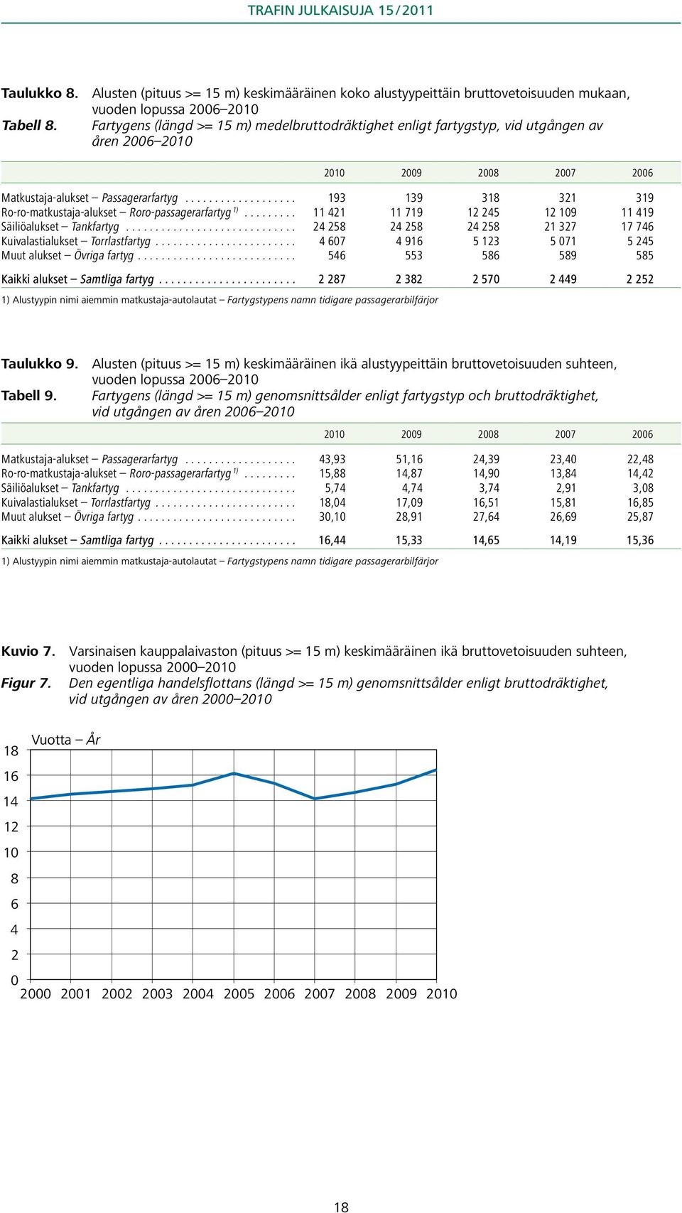 Ro-ro-matkustaja-alukset Roro-passagerarfartyg 1) 11 421 11 719 12 245 12 109 11 419 Säiliöalukset Tankfartyg 24 258 24 258 24 258 21 327 17 746 Kuivalastialukset Torrlastfartyg 4 607 4 916 5 123 5