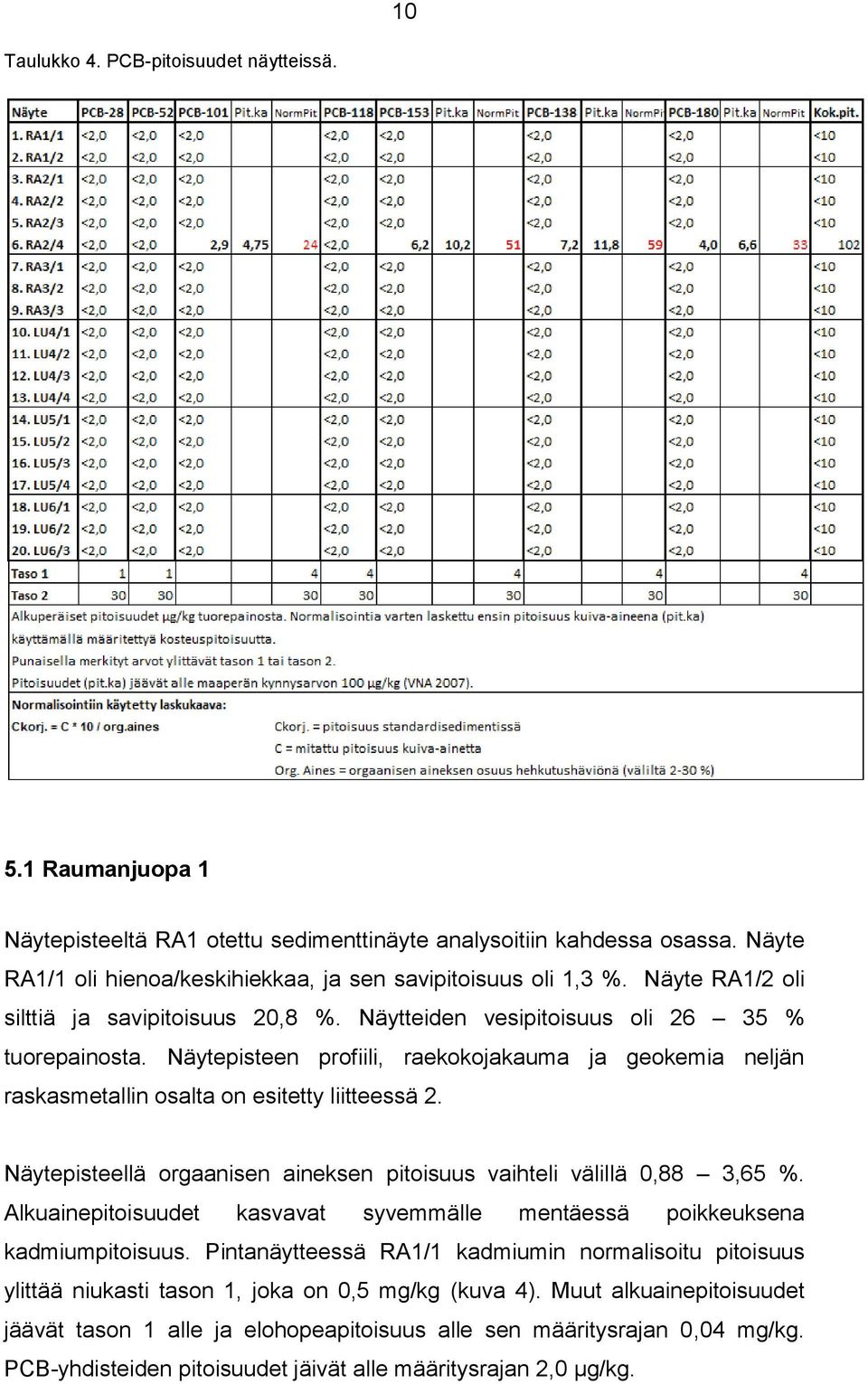 Näytepisteen profiili, raekokojakauma ja geokemia neljän raskasmetallin osalta on esitetty liitteessä 2. Näytepisteellä orgaanisen aineksen pitoisuus vaihteli välillä 0,88 3,65 %.