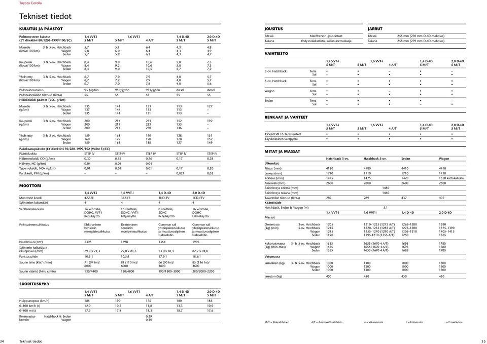 Hatchback 5,7 5,9 6,4 4,3 4,8 (litraa/100 km) Wagon 5,8 6,0 6,4 4,3 4,9 Sedan 5,7 5,9 6,3 4,3 4,7 VAIHTEISTO Kaupunki 3 & 5-ov.