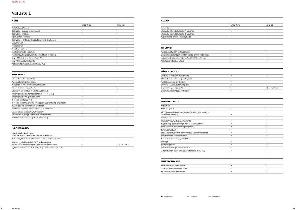 Polttoainetoiminen lisälämmitin (D-4D) AUDIO Linea Terra Linea Sol Kattoantenni Integroitu CD/radiolaitteisto, 4 kaiutinta Integroitu CD/radiolaitteisto, 6 kaiutinta Audion kauko-ohjaus