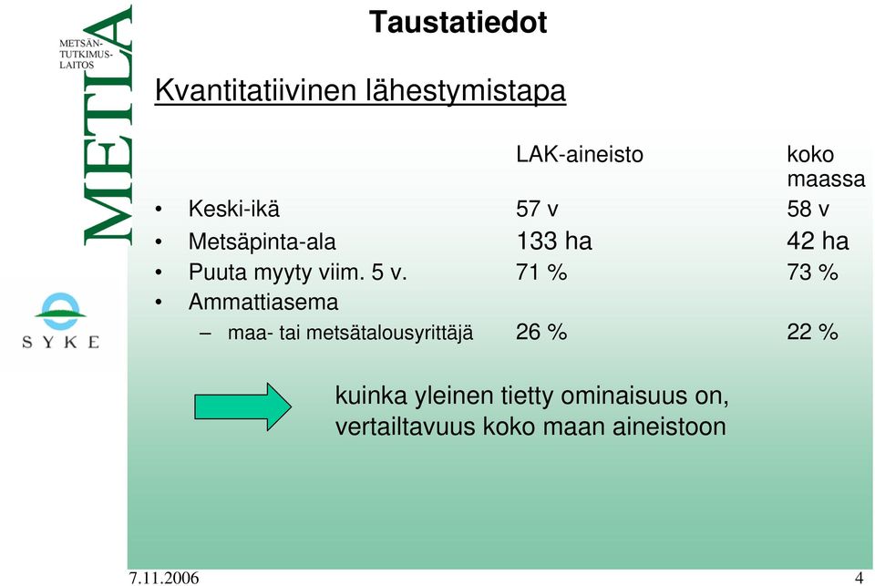 71 % 73 % Ammattiasema maa- tai metsätalousyrittäjä 26 % 22 % kuinka