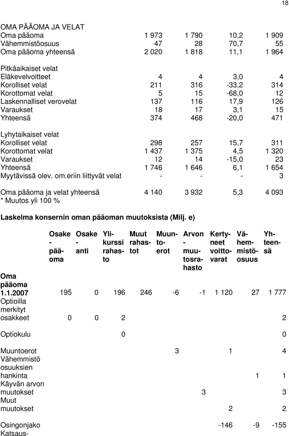 velat 1 437 1 375 4,5 1 320 Varaukset 12 14-15,0 23 Yhteensä 1 746 1 646 6,1 1 654 Myytävissä olev. om.