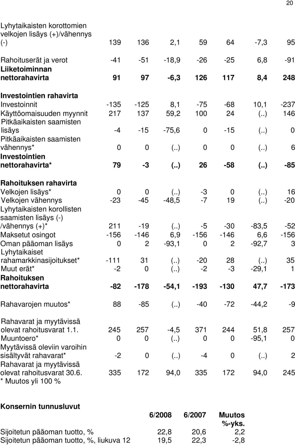 .) 0 Pitkäaikaisten saamisten vähennys* 0 0 (..) 0 0 (..) 6 Investointien nettorahavirta* 79-3 (..) 26-58 (..) -85 Rahoituksen rahavirta Velkojen lisäys* 0 0 (..) -3 0 (.