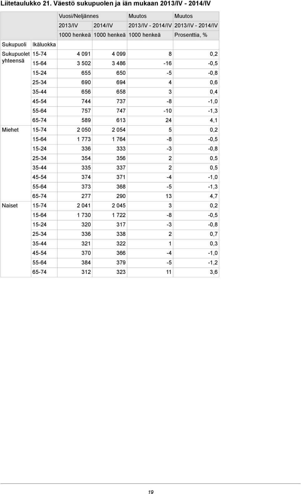 Ikäluokka Sukupuolet yhteensä 4 09 50 4 099 486 8-6 - 655 650-5 -0,8 690 694 4 0,6 656 658