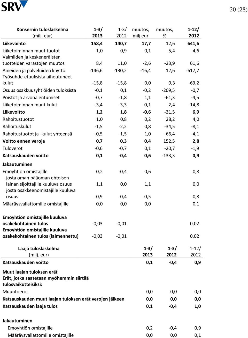 11,0-2,6-23,9 61,6 Aineiden ja palveluiden käyttö -146,6-130,2-16,4 12,6-617,7 Työsuhde-etuuksista aiheutuneet kulut -15,8-15,8 0,0 0,3-63,2 Osuus osakkuusyhtiöiden tuloksista -0,1 0,1-0,2-209,5-0,7