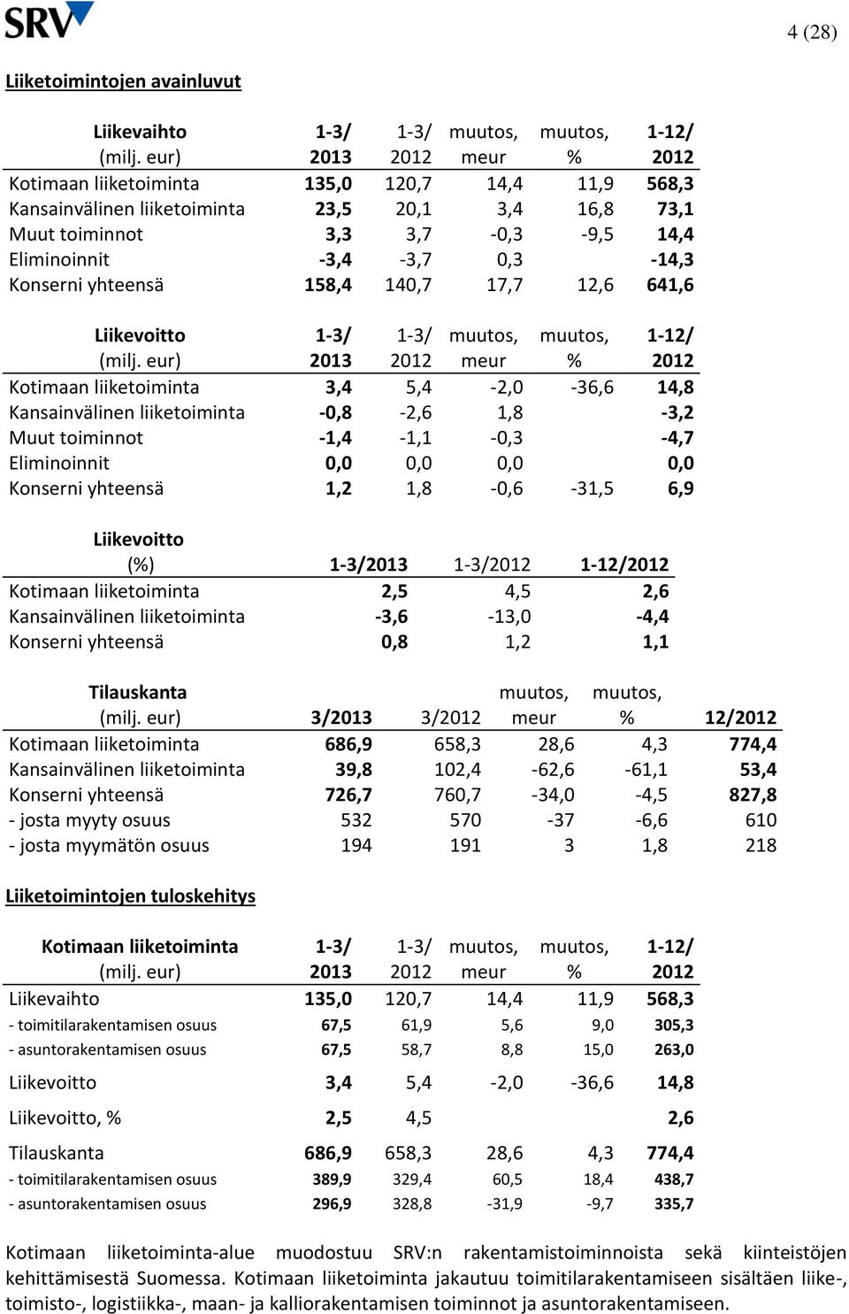 -3,4-3,7 0,3-14,3 Konserni yhteensä 158,4 140,7 17,7 12,6 641,6 Liikevoitto (milj.