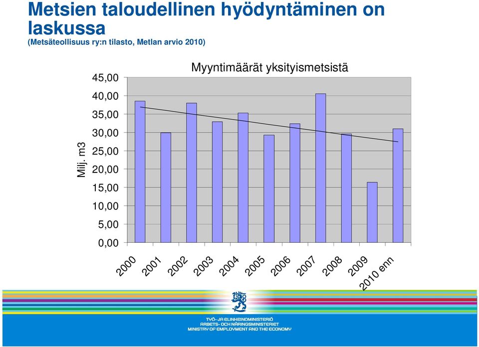 Myyntimäärät yksityismetsistä 40,00 35,00 30,00 Milj.