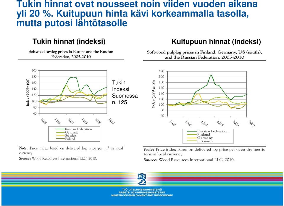 Kuitupuun hinta kävi korkeammalla tasolla, mutta