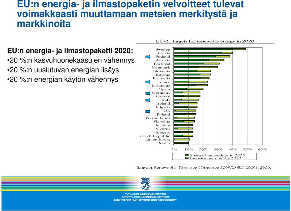 EU:n energia- ja ilmastopaketti 2020: 20 %:n