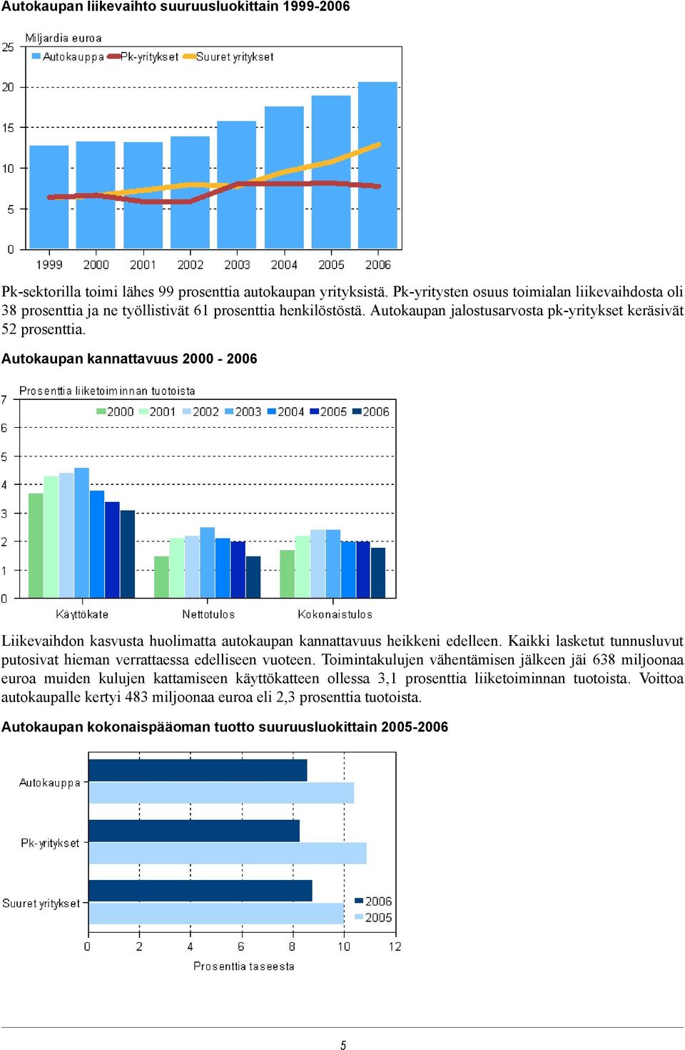 Autokaupan kannattavuus 2000-2006 Liikevaihdon kasvusta huolimatta autokaupan kannattavuus heikkeni edelleen. Kaikki lasketut tunnusluvut putosivat hieman verrattaessa edelliseen vuoteen.