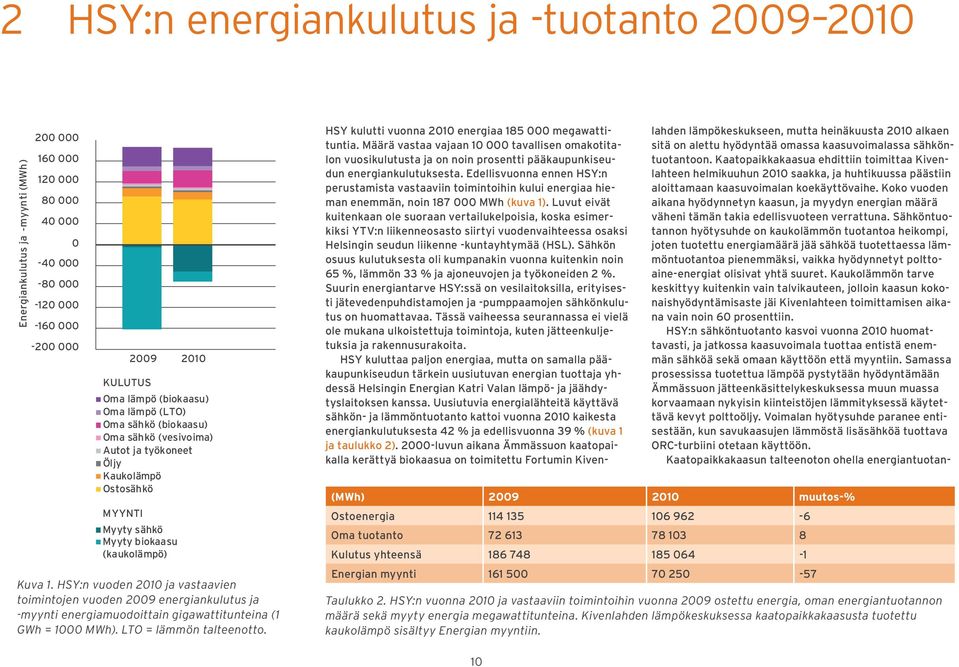 (kaukolämpö) Kuva 1. HSY:n vuoden 21 ja vastaavien toimintojen vuoden 29 energiankulutus ja -myynti energiamuodoittain gigawattitunteina (1 GWh = 1 MWh). LTO = lämmön talteenotto.