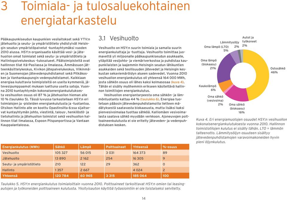 HSY:n organisaatio käsittää vesi- ja jätehuollon Vesihuolto on HSY:n suurin toimiala ja samalla suurin energiankuluttaja ja -tuottaja.