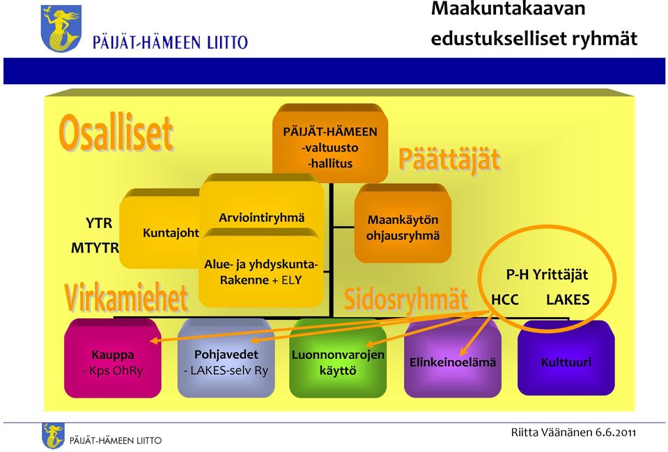 Rakenne + ELY Maankäytön ohjausryhmä P H Yrittäjät HCC LAKES Kauppa