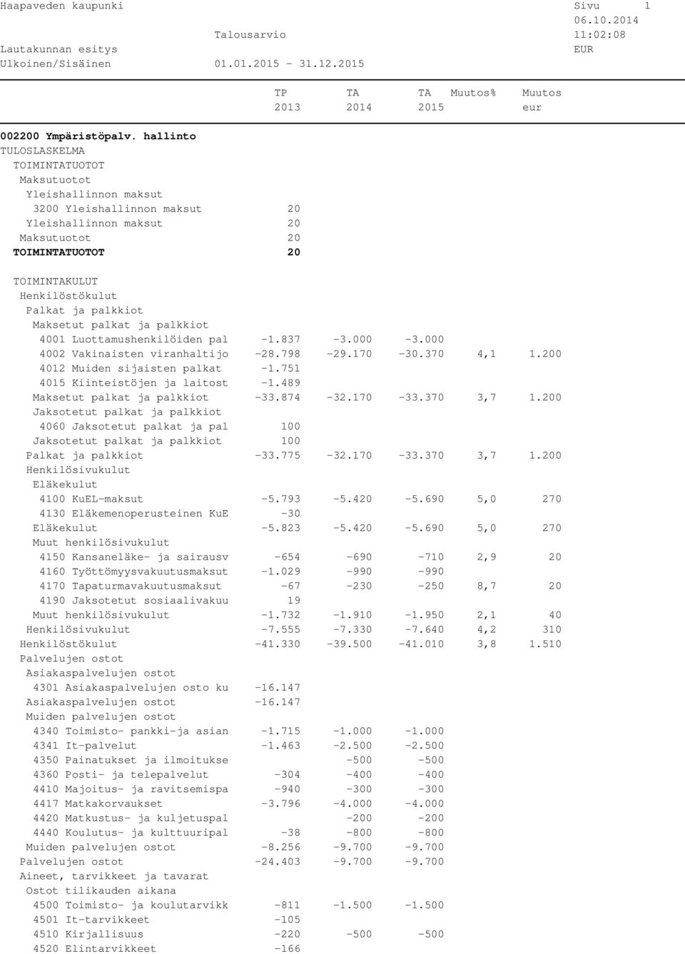 palkkiot Maksetut palkat ja palkkiot 4001 Luottamushenkilöiden pal -1.837-3.000-3.000 4002 Vakinaisten viranhaltijo -28.798-29.170-30.370 4,1 1.200 4012 Muiden sijaisten palkat -1.