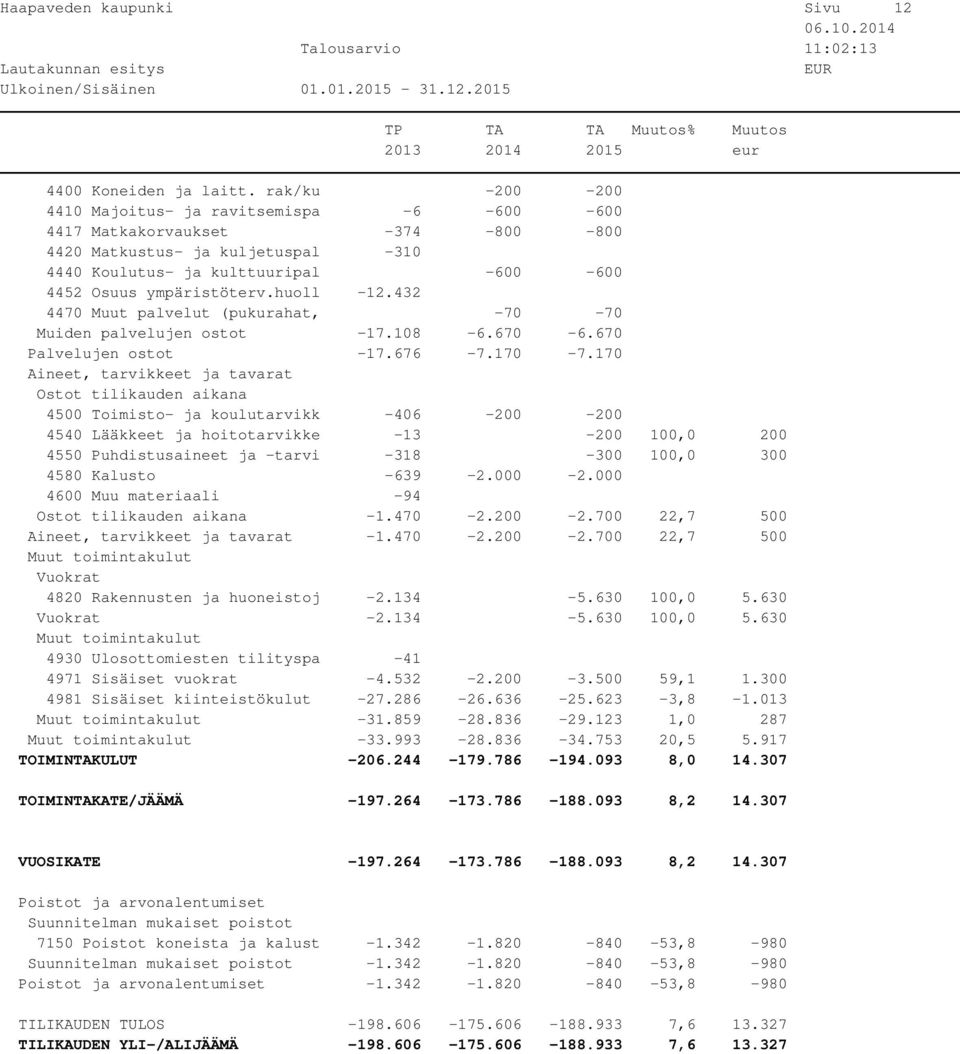 huoll -12.432 4470 Muut palvelut (pukurahat, -70-70 Muiden palvelujen ostot -17.108-6.670-6.670 Palvelujen ostot -17.676-7.170-7.