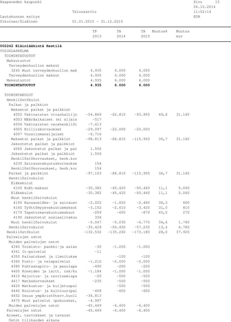 869-62.810-93.950 49,6 31.140 4003 Määräaikaiset (ei sijais -517 4004 Vakinaisten varahenkilöi -7.613 4005 Erilliskorvaukset -29.097-22.000-22.000 4007 Vuosilomansijaiset -6.