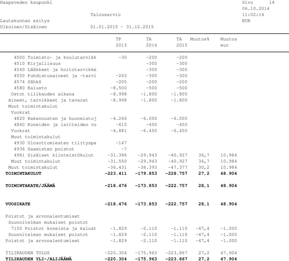 000-6.000 4840 Koneiden ja laitteiden vu -615-450 -450 Vuokrat -4.881-6.450-6.450 4930 Ulosottomiesten tilityspa -147 4936 Saamisten poistot -7 4981 Sisäiset kiinteistökulut -31.396-29.943-40.