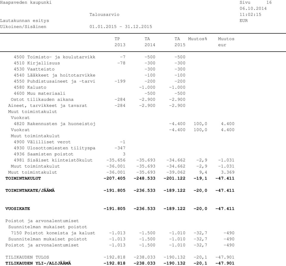 400 100,0 4.400 Vuokrat -4.400 100,0 4.400 4900 Välilliset verot -1 4930 Ulosottomiesten tilityspa -347 4936 Saamisten poistot 3 4981 Sisäiset kiinteistökulut -35.656-35.693-34.662-2,9-1.031-36.