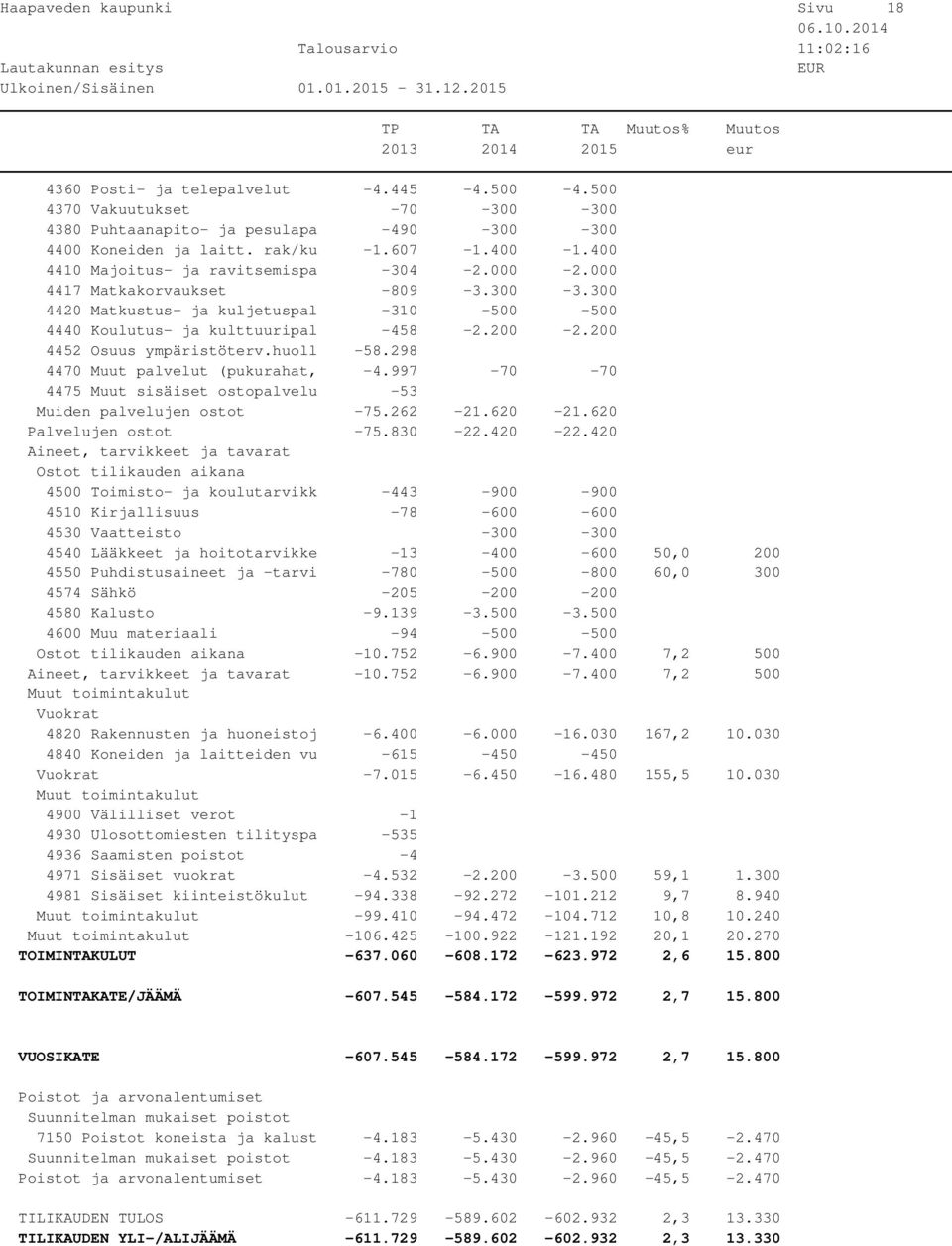 200-2.200 4452 Osuus ympäristöterv.huoll -58.298 4470 Muut palvelut (pukurahat, -4.997-70 -70 4475 Muut sisäiset ostopalvelu -53 Muiden palvelujen ostot -75.262-21.620-21.620 Palvelujen ostot -75.