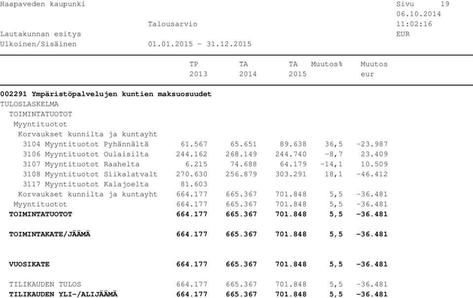 879 303.291 18,1-46.412 3117 Myyntituotot Kalajoelta 81.603 Korvaukset kunnilta ja kuntayht 664.177 665.367 701.848 5,5-36.481 Myyntituotot 664.177 665.367 701.848 5,5-36.481 TOIMINTATUOTOT 664.