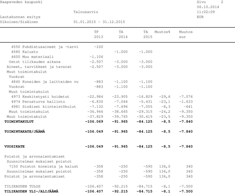 076 4974 Perusturva hallinto -6.830-7.064-5.431-23,1-1.633 4981 Sisäiset kiinteistökulut -7.132-7.696-7.055-8,3-641 -36.946-38.665-29.315-24,2-9.350-37.829-39.765-30.415-23,5-9.350 TOIMINTAKULUT -106.